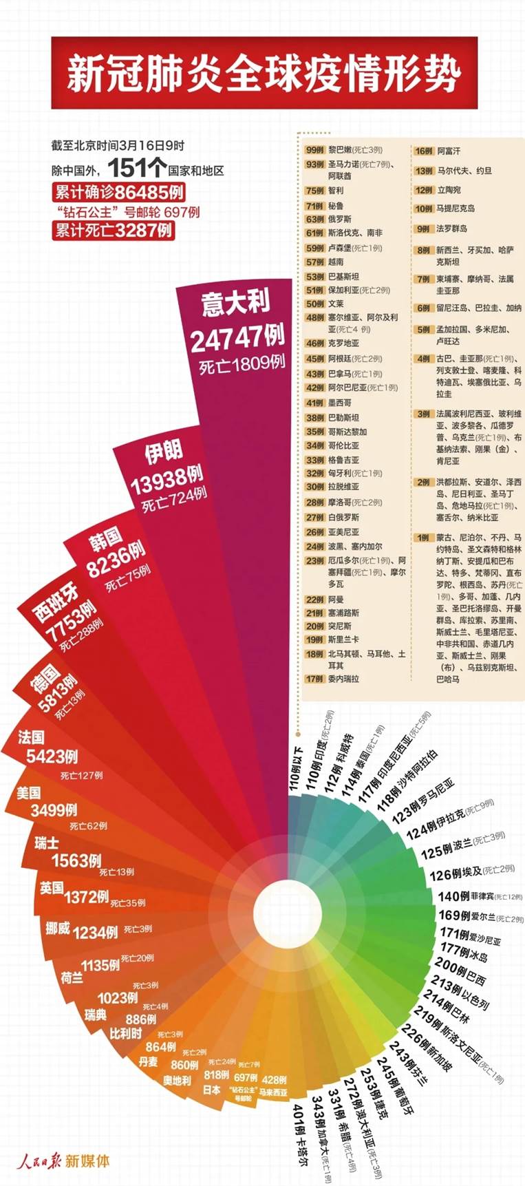 《中国以外87182例，反超了！》灾难新闻缺失的人文关怀